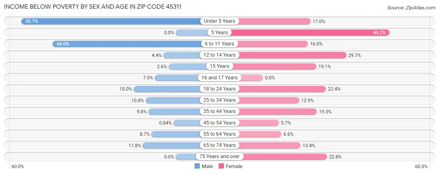 Income Below Poverty by Sex and Age in Zip Code 45311