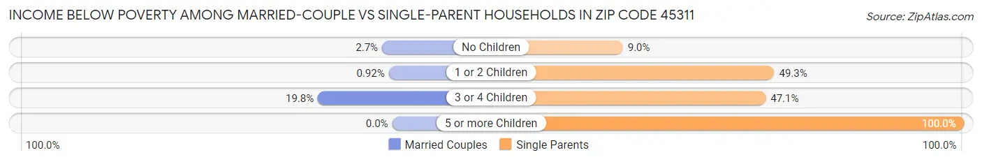 Income Below Poverty Among Married-Couple vs Single-Parent Households in Zip Code 45311