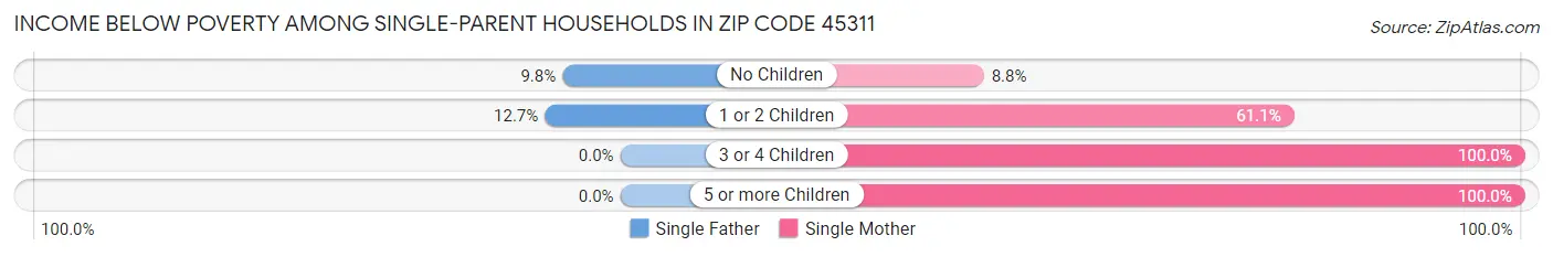 Income Below Poverty Among Single-Parent Households in Zip Code 45311