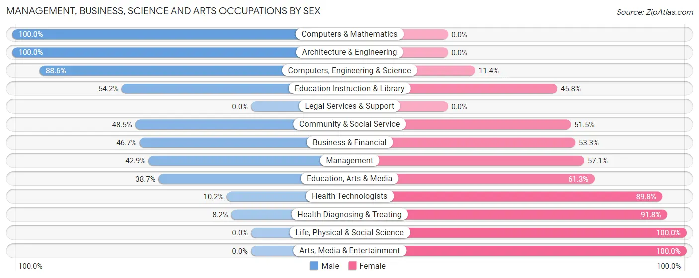Management, Business, Science and Arts Occupations by Sex in Zip Code 45311