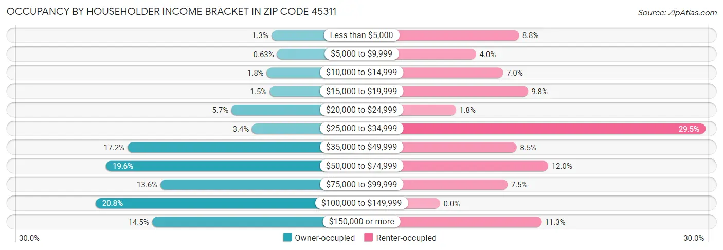 Occupancy by Householder Income Bracket in Zip Code 45311