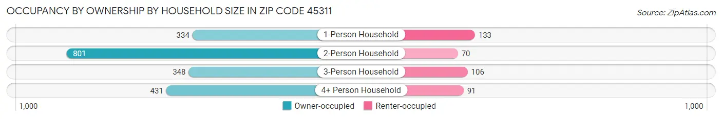 Occupancy by Ownership by Household Size in Zip Code 45311