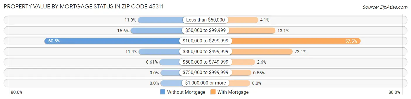 Property Value by Mortgage Status in Zip Code 45311
