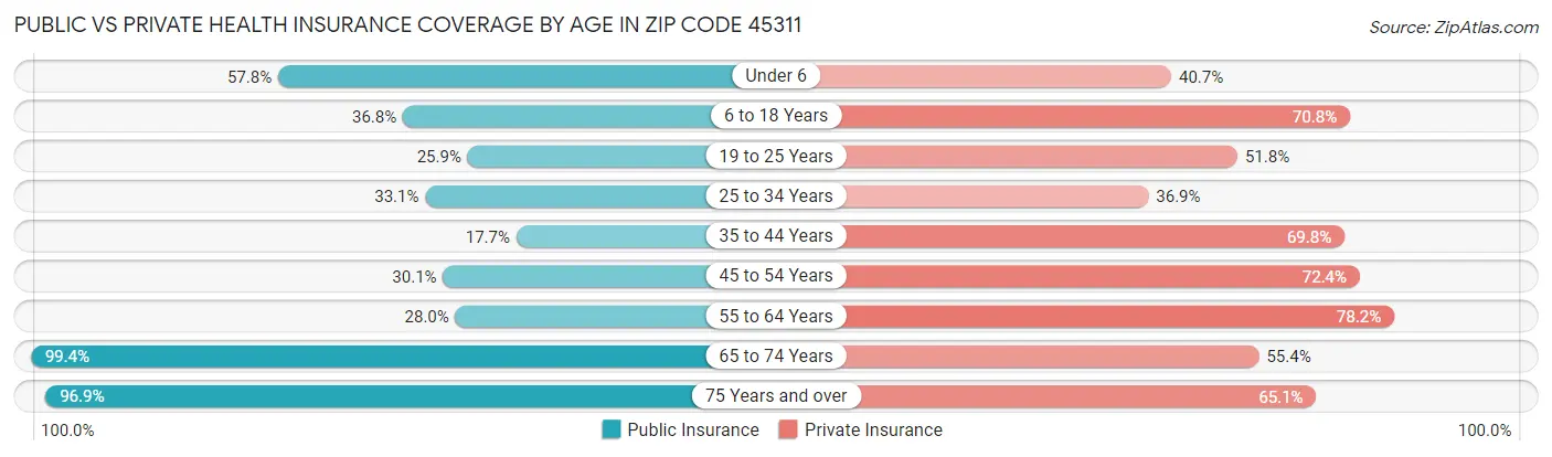Public vs Private Health Insurance Coverage by Age in Zip Code 45311