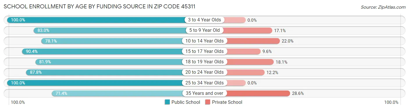 School Enrollment by Age by Funding Source in Zip Code 45311