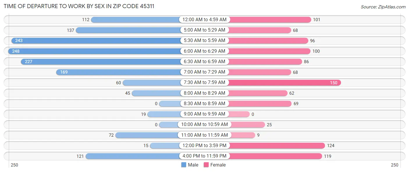 Time of Departure to Work by Sex in Zip Code 45311