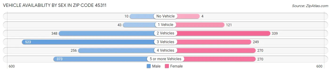Vehicle Availability by Sex in Zip Code 45311