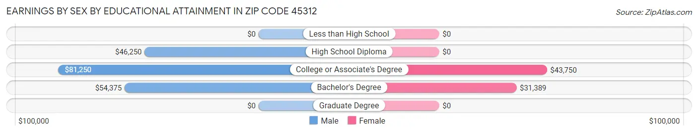 Earnings by Sex by Educational Attainment in Zip Code 45312