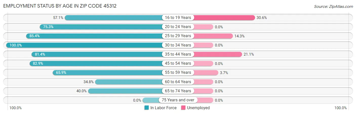 Employment Status by Age in Zip Code 45312