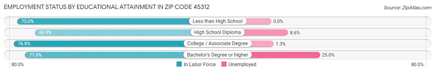 Employment Status by Educational Attainment in Zip Code 45312