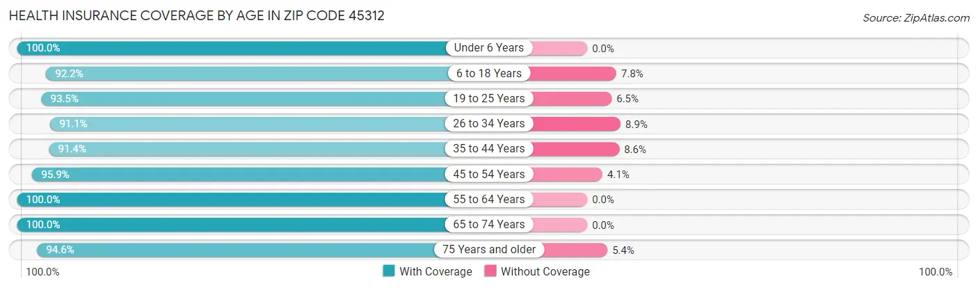 Health Insurance Coverage by Age in Zip Code 45312