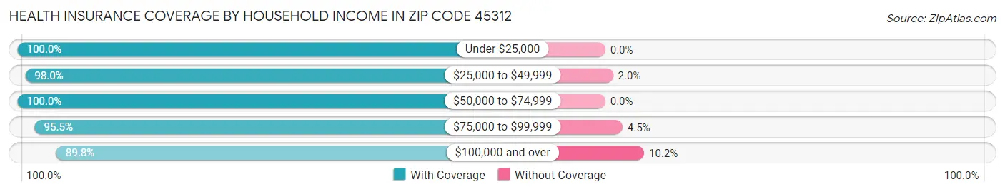 Health Insurance Coverage by Household Income in Zip Code 45312