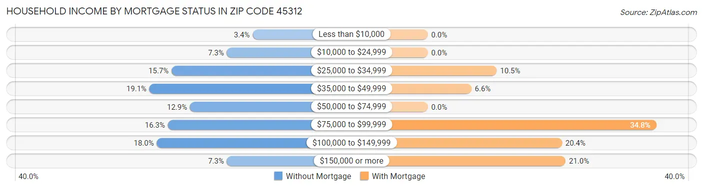 Household Income by Mortgage Status in Zip Code 45312