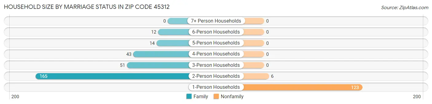 Household Size by Marriage Status in Zip Code 45312