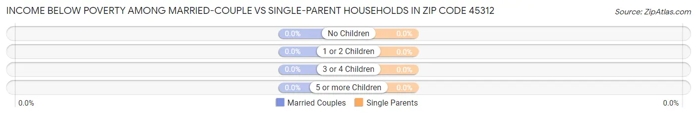Income Below Poverty Among Married-Couple vs Single-Parent Households in Zip Code 45312