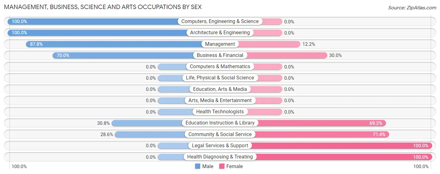 Management, Business, Science and Arts Occupations by Sex in Zip Code 45312