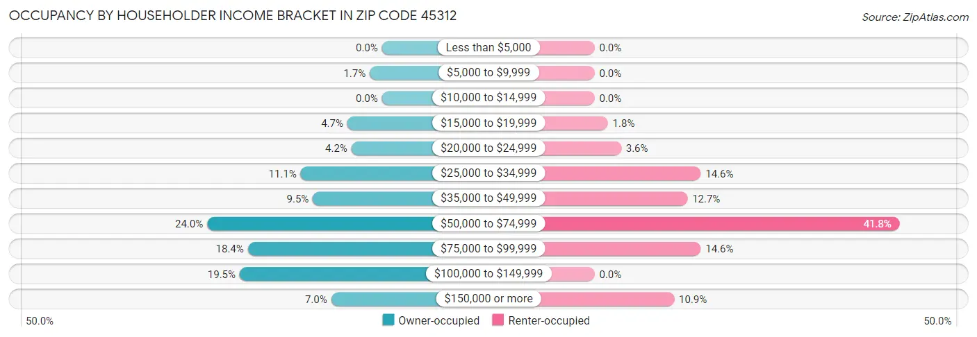 Occupancy by Householder Income Bracket in Zip Code 45312