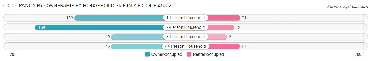 Occupancy by Ownership by Household Size in Zip Code 45312