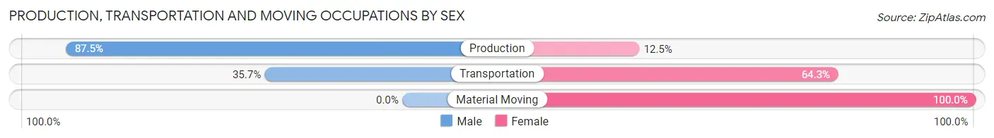 Production, Transportation and Moving Occupations by Sex in Zip Code 45312