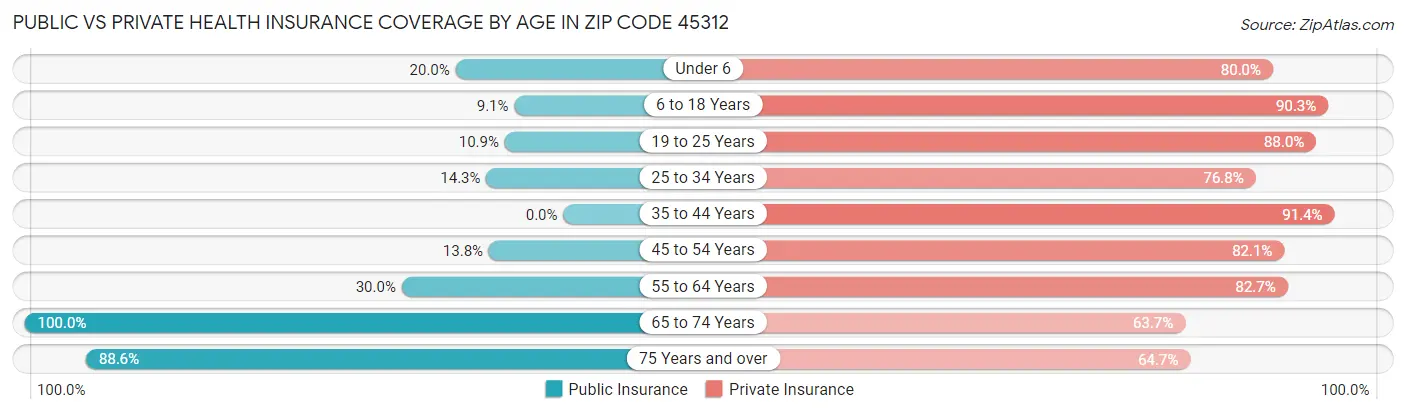 Public vs Private Health Insurance Coverage by Age in Zip Code 45312