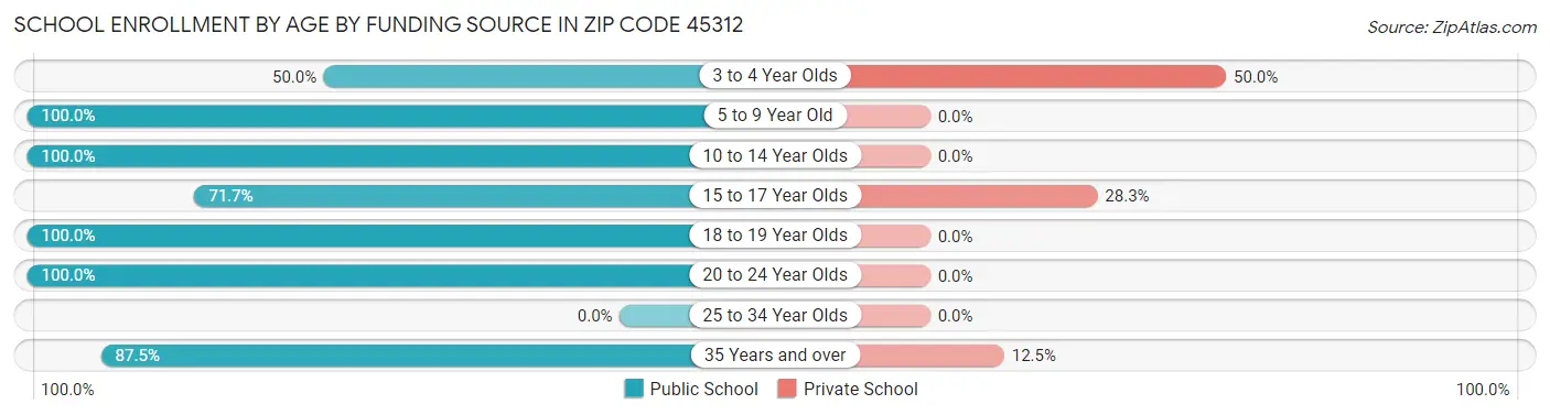 School Enrollment by Age by Funding Source in Zip Code 45312