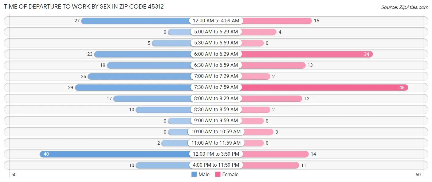 Time of Departure to Work by Sex in Zip Code 45312