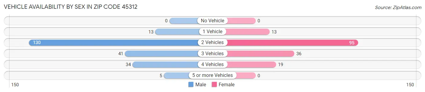 Vehicle Availability by Sex in Zip Code 45312