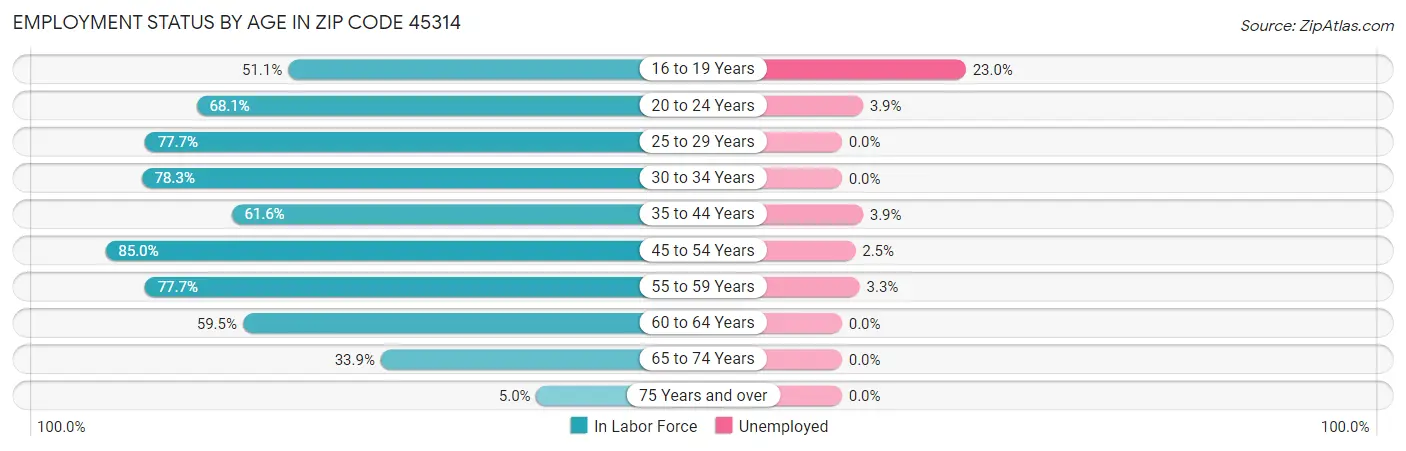 Employment Status by Age in Zip Code 45314
