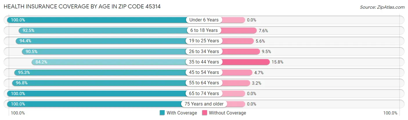 Health Insurance Coverage by Age in Zip Code 45314