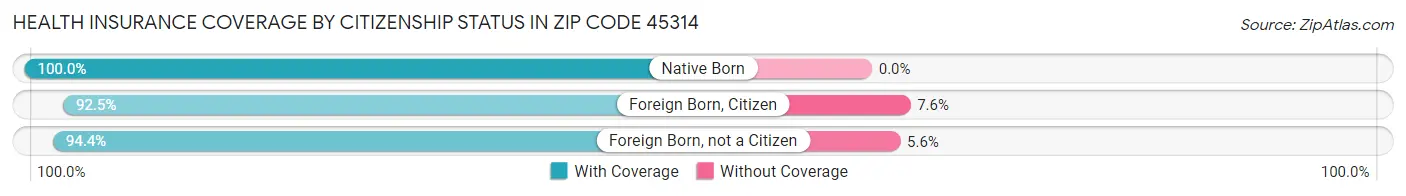 Health Insurance Coverage by Citizenship Status in Zip Code 45314