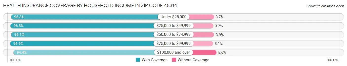 Health Insurance Coverage by Household Income in Zip Code 45314