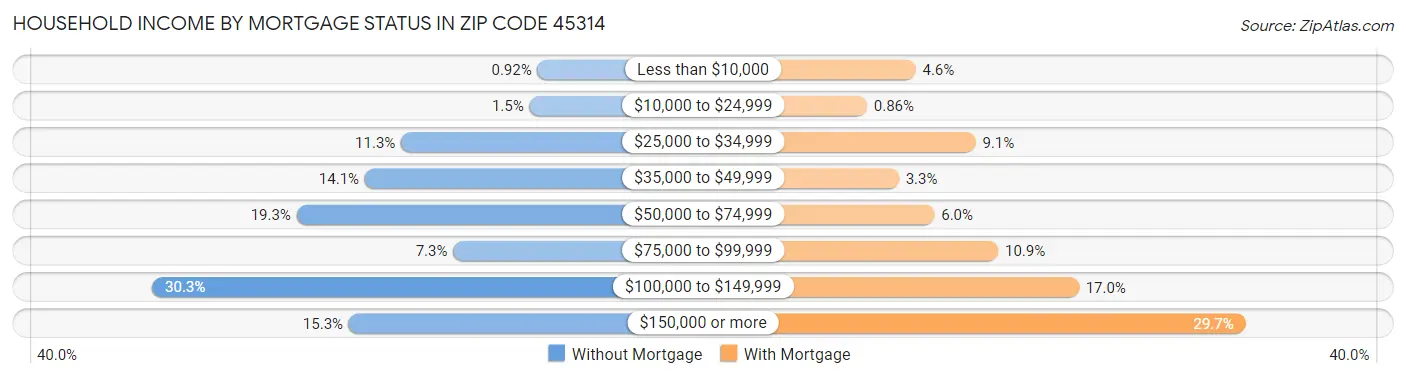 Household Income by Mortgage Status in Zip Code 45314