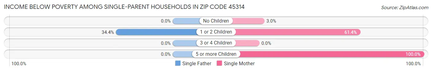 Income Below Poverty Among Single-Parent Households in Zip Code 45314