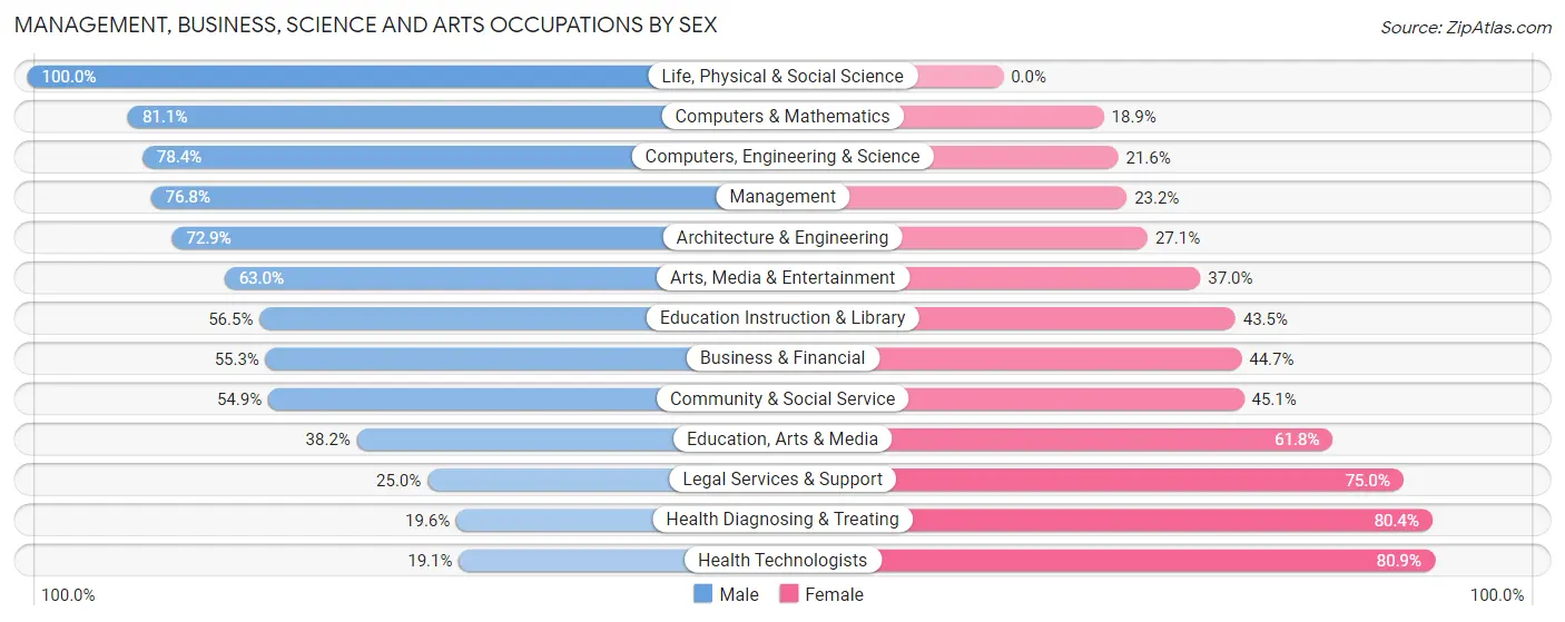 Management, Business, Science and Arts Occupations by Sex in Zip Code 45314
