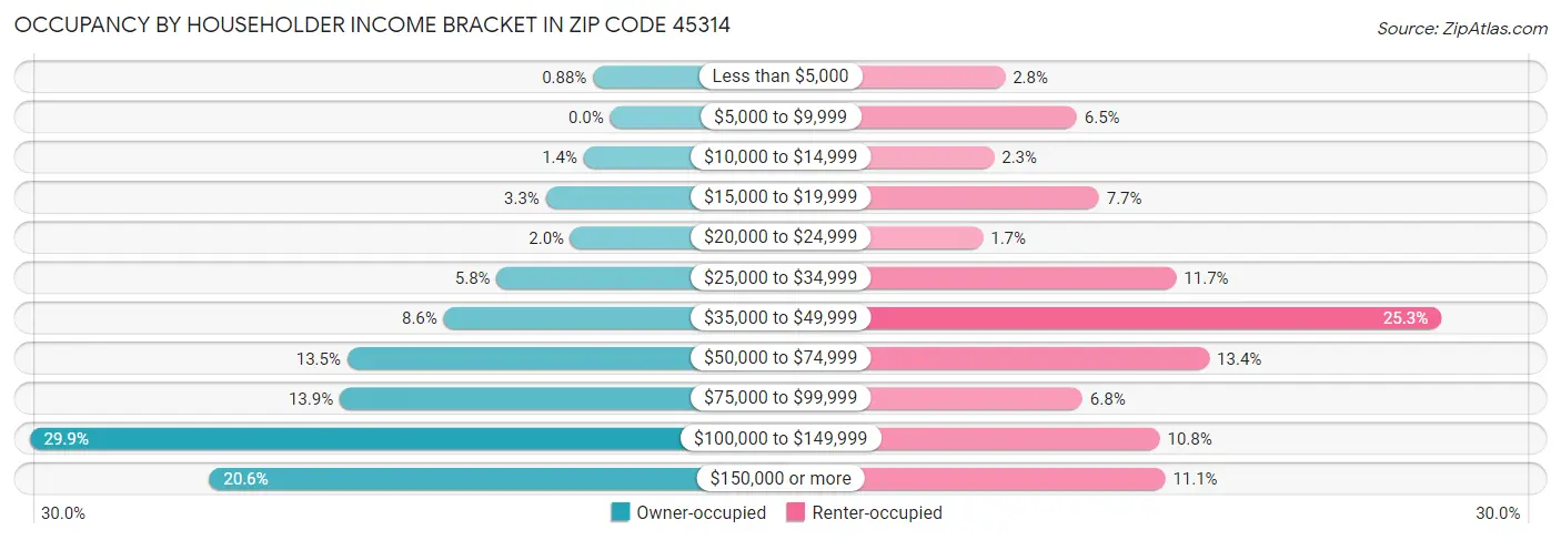 Occupancy by Householder Income Bracket in Zip Code 45314