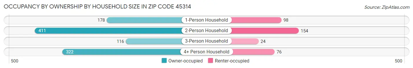 Occupancy by Ownership by Household Size in Zip Code 45314