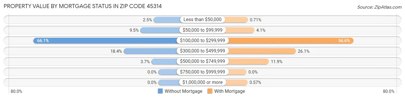 Property Value by Mortgage Status in Zip Code 45314