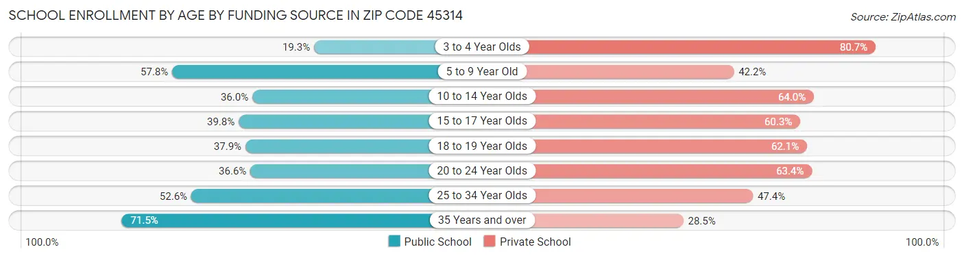 School Enrollment by Age by Funding Source in Zip Code 45314