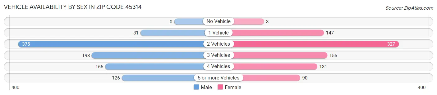 Vehicle Availability by Sex in Zip Code 45314