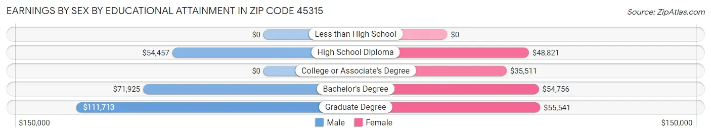 Earnings by Sex by Educational Attainment in Zip Code 45315