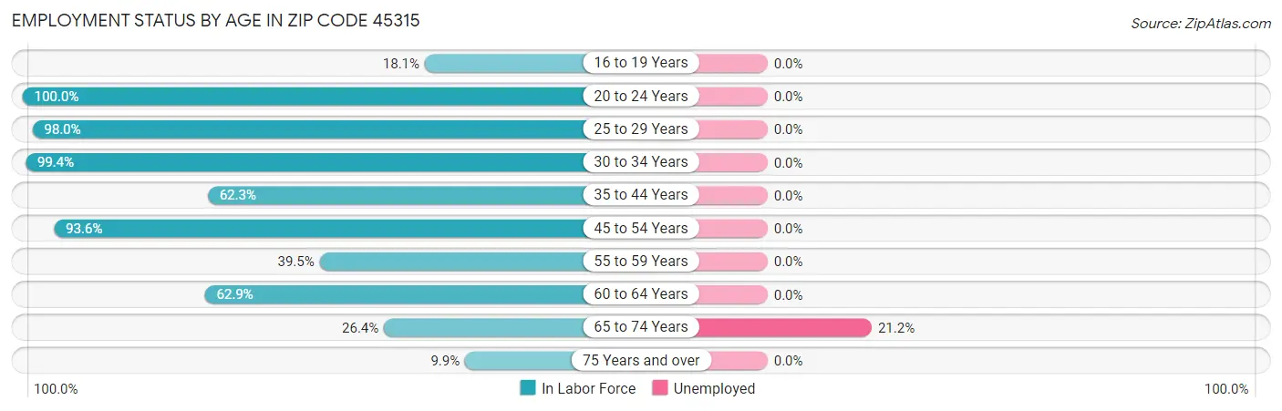 Employment Status by Age in Zip Code 45315