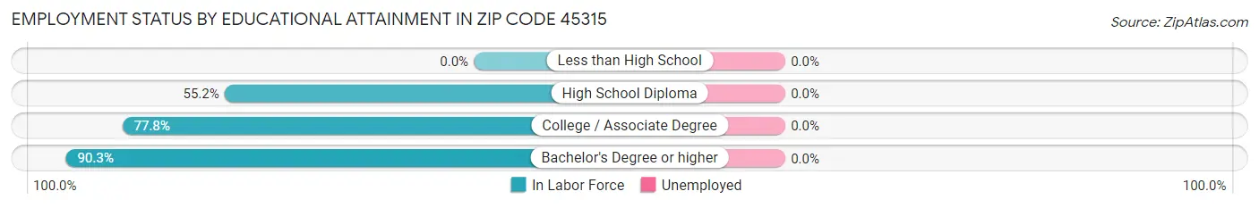Employment Status by Educational Attainment in Zip Code 45315