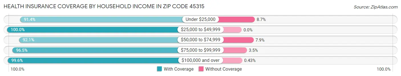 Health Insurance Coverage by Household Income in Zip Code 45315