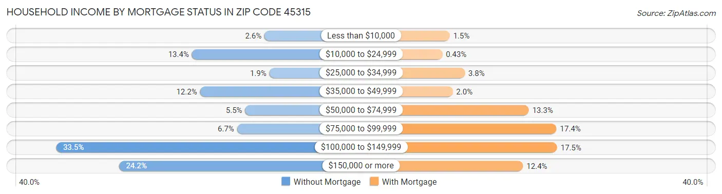 Household Income by Mortgage Status in Zip Code 45315