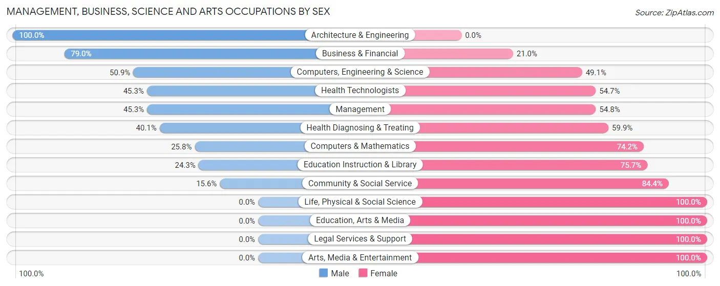 Management, Business, Science and Arts Occupations by Sex in Zip Code 45315