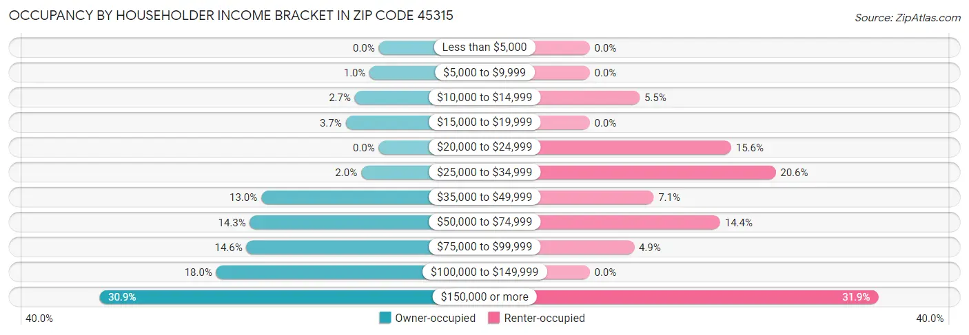 Occupancy by Householder Income Bracket in Zip Code 45315