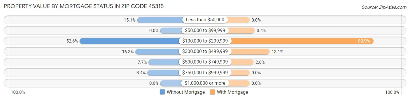 Property Value by Mortgage Status in Zip Code 45315