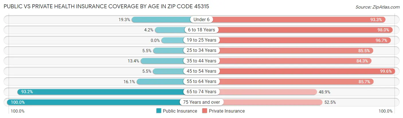 Public vs Private Health Insurance Coverage by Age in Zip Code 45315