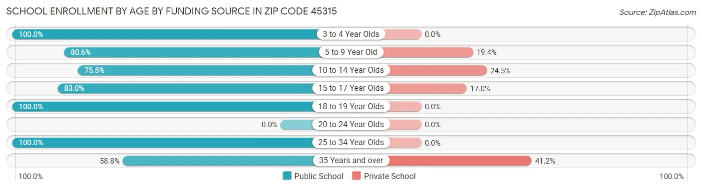 School Enrollment by Age by Funding Source in Zip Code 45315