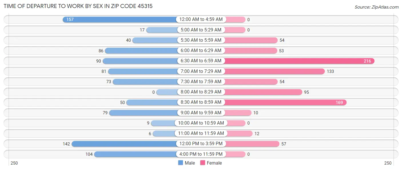 Time of Departure to Work by Sex in Zip Code 45315